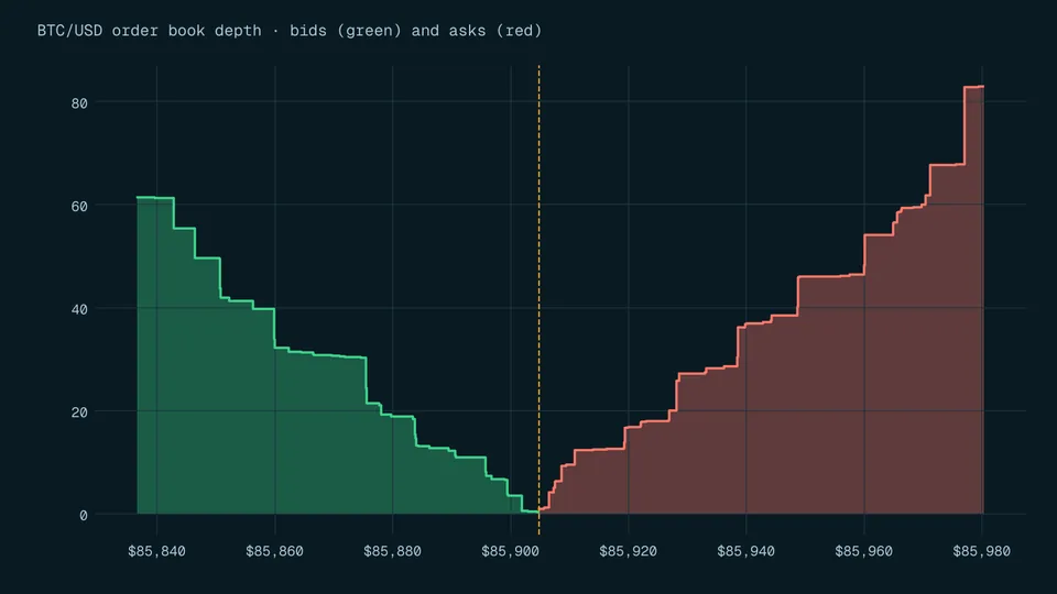 Order book depth chart for Bitcoin with cumulative buy orders in green and sell orders in red
