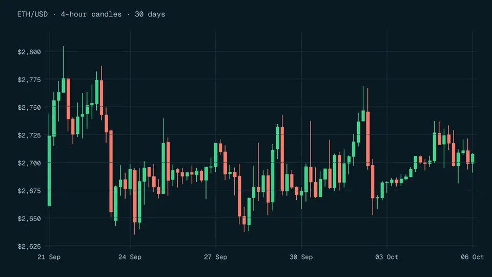 Candlestick chart of Ether in US dollars over 30 days, green and red candles on a dark background