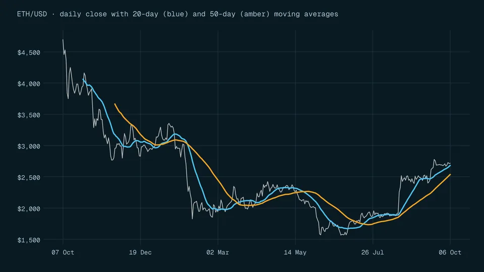 Ether daily price with a faster 20-day and a slower 50-day moving average
