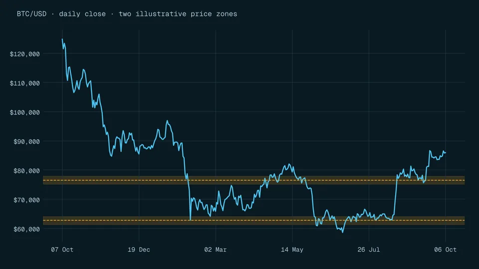 Bitcoin daily price over a year with two shaded price zones where it spent the most time